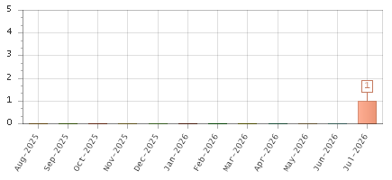 The chart showing Aug-2025 series, Sep-2025 series, Oct-2025 series, Nov-2025 series, Dec-2025 series, Jan-2026 series, Feb-2026 series, Mar-2026 series, Apr-2026 series, May-2026 series, Jun-2026 series, Jul-2026 series.