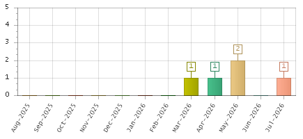 The chart showing Aug-2025 series, Sep-2025 series, Oct-2025 series, Nov-2025 series, Dec-2025 series, Jan-2026 series, Feb-2026 series, Mar-2026 series, Apr-2026 series, May-2026 series, Jun-2026 series, Jul-2026 series.