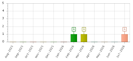The chart showing Aug-2025 series, Sep-2025 series, Oct-2025 series, Nov-2025 series, Dec-2025 series, Jan-2026 series, Feb-2026 series, Mar-2026 series, Apr-2026 series, May-2026 series, Jun-2026 series, Jul-2026 series.