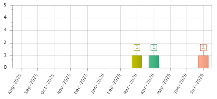 The chart showing Aug-2025 series, Sep-2025 series, Oct-2025 series, Nov-2025 series, Dec-2025 series, Jan-2026 series, Feb-2026 series, Mar-2026 series, Apr-2026 series, May-2026 series, Jun-2026 series, Jul-2026 series.