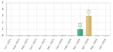 The chart showing Jul-2025 series, Aug-2025 series, Sep-2025 series, Oct-2025 series, Nov-2025 series, Dec-2025 series, Jan-2026 series, Feb-2026 series, Mar-2026 series, Apr-2026 series, May-2026 series, Jun-2026 series.