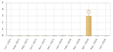 The chart showing Jul-2025 series, Aug-2025 series, Sep-2025 series, Oct-2025 series, Nov-2025 series, Dec-2025 series, Jan-2026 series, Feb-2026 series, Mar-2026 series, Apr-2026 series, May-2026 series, Jun-2026 series.