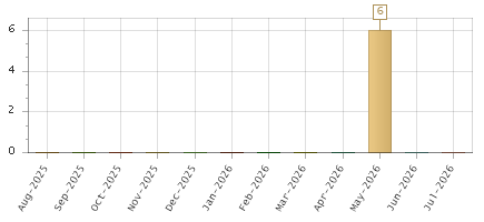 The chart showing Aug-2025 series, Sep-2025 series, Oct-2025 series, Nov-2025 series, Dec-2025 series, Jan-2026 series, Feb-2026 series, Mar-2026 series, Apr-2026 series, May-2026 series, Jun-2026 series, Jul-2026 series.