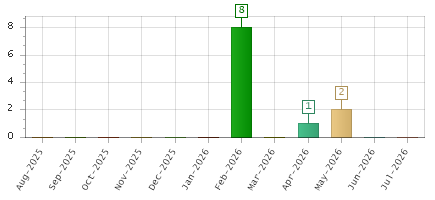 The chart showing Aug-2025 series, Sep-2025 series, Oct-2025 series, Nov-2025 series, Dec-2025 series, Jan-2026 series, Feb-2026 series, Mar-2026 series, Apr-2026 series, May-2026 series, Jun-2026 series, Jul-2026 series.