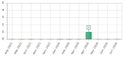 The chart showing Aug-2025 series, Sep-2025 series, Oct-2025 series, Nov-2025 series, Dec-2025 series, Jan-2026 series, Feb-2026 series, Mar-2026 series, Apr-2026 series, May-2026 series, Jun-2026 series, Jul-2026 series.