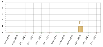 The chart showing Jul-2025 series, Aug-2025 series, Sep-2025 series, Oct-2025 series, Nov-2025 series, Dec-2025 series, Jan-2026 series, Feb-2026 series, Mar-2026 series, Apr-2026 series, May-2026 series, Jun-2026 series.