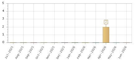 The chart showing Jul-2025 series, Aug-2025 series, Sep-2025 series, Oct-2025 series, Nov-2025 series, Dec-2025 series, Jan-2026 series, Feb-2026 series, Mar-2026 series, Apr-2026 series, May-2026 series, Jun-2026 series.