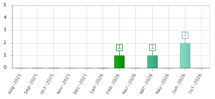 The chart showing Aug-2025 series, Sep-2025 series, Oct-2025 series, Nov-2025 series, Dec-2025 series, Jan-2026 series, Feb-2026 series, Mar-2026 series, Apr-2026 series, May-2026 series, Jun-2026 series, Jul-2026 series.