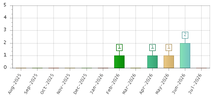 The chart showing Aug-2025 series, Sep-2025 series, Oct-2025 series, Nov-2025 series, Dec-2025 series, Jan-2026 series, Feb-2026 series, Mar-2026 series, Apr-2026 series, May-2026 series, Jun-2026 series, Jul-2026 series.