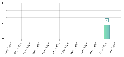 The chart showing Aug-2025 series, Sep-2025 series, Oct-2025 series, Nov-2025 series, Dec-2025 series, Jan-2026 series, Feb-2026 series, Mar-2026 series, Apr-2026 series, May-2026 series, Jun-2026 series, Jul-2026 series.