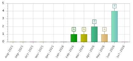 The chart showing Aug-2025 series, Sep-2025 series, Oct-2025 series, Nov-2025 series, Dec-2025 series, Jan-2026 series, Feb-2026 series, Mar-2026 series, Apr-2026 series, May-2026 series, Jun-2026 series, Jul-2026 series.