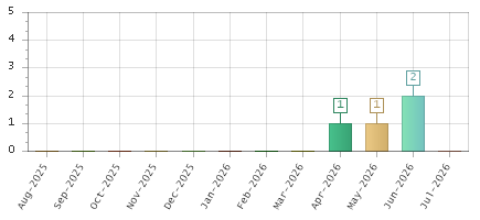 The chart showing Aug-2025 series, Sep-2025 series, Oct-2025 series, Nov-2025 series, Dec-2025 series, Jan-2026 series, Feb-2026 series, Mar-2026 series, Apr-2026 series, May-2026 series, Jun-2026 series, Jul-2026 series.