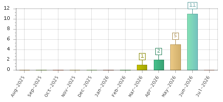 The chart showing Aug-2025 series, Sep-2025 series, Oct-2025 series, Nov-2025 series, Dec-2025 series, Jan-2026 series, Feb-2026 series, Mar-2026 series, Apr-2026 series, May-2026 series, Jun-2026 series, Jul-2026 series.
