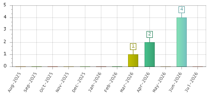 The chart showing Aug-2025 series, Sep-2025 series, Oct-2025 series, Nov-2025 series, Dec-2025 series, Jan-2026 series, Feb-2026 series, Mar-2026 series, Apr-2026 series, May-2026 series, Jun-2026 series, Jul-2026 series.