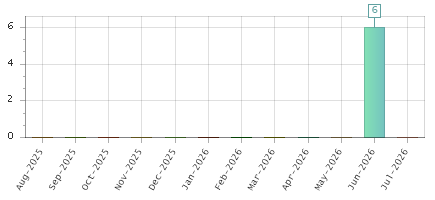 The chart showing Aug-2025 series, Sep-2025 series, Oct-2025 series, Nov-2025 series, Dec-2025 series, Jan-2026 series, Feb-2026 series, Mar-2026 series, Apr-2026 series, May-2026 series, Jun-2026 series, Jul-2026 series.