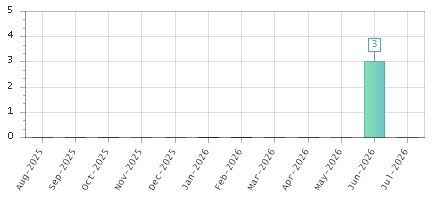The chart showing Aug-2025 series, Sep-2025 series, Oct-2025 series, Nov-2025 series, Dec-2025 series, Jan-2026 series, Feb-2026 series, Mar-2026 series, Apr-2026 series, May-2026 series, Jun-2026 series, Jul-2026 series.