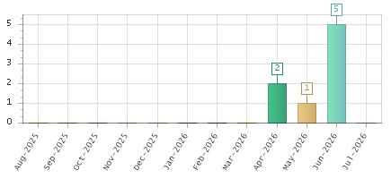 The chart showing Aug-2025 series, Sep-2025 series, Oct-2025 series, Nov-2025 series, Dec-2025 series, Jan-2026 series, Feb-2026 series, Mar-2026 series, Apr-2026 series, May-2026 series, Jun-2026 series, Jul-2026 series.