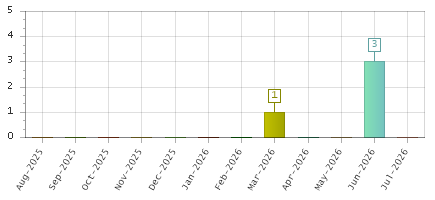 The chart showing Aug-2025 series, Sep-2025 series, Oct-2025 series, Nov-2025 series, Dec-2025 series, Jan-2026 series, Feb-2026 series, Mar-2026 series, Apr-2026 series, May-2026 series, Jun-2026 series, Jul-2026 series.