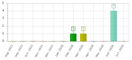 The chart showing Aug-2025 series, Sep-2025 series, Oct-2025 series, Nov-2025 series, Dec-2025 series, Jan-2026 series, Feb-2026 series, Mar-2026 series, Apr-2026 series, May-2026 series, Jun-2026 series, Jul-2026 series.