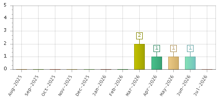 The chart showing Aug-2025 series, Sep-2025 series, Oct-2025 series, Nov-2025 series, Dec-2025 series, Jan-2026 series, Feb-2026 series, Mar-2026 series, Apr-2026 series, May-2026 series, Jun-2026 series, Jul-2026 series.