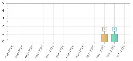 The chart showing Aug-2025 series, Sep-2025 series, Oct-2025 series, Nov-2025 series, Dec-2025 series, Jan-2026 series, Feb-2026 series, Mar-2026 series, Apr-2026 series, May-2026 series, Jun-2026 series, Jul-2026 series.