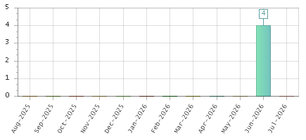 The chart showing Aug-2025 series, Sep-2025 series, Oct-2025 series, Nov-2025 series, Dec-2025 series, Jan-2026 series, Feb-2026 series, Mar-2026 series, Apr-2026 series, May-2026 series, Jun-2026 series, Jul-2026 series.