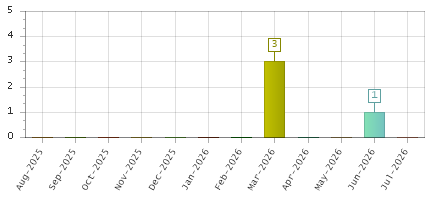 The chart showing Aug-2025 series, Sep-2025 series, Oct-2025 series, Nov-2025 series, Dec-2025 series, Jan-2026 series, Feb-2026 series, Mar-2026 series, Apr-2026 series, May-2026 series, Jun-2026 series, Jul-2026 series.