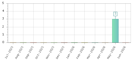 The chart showing Jul-2025 series, Aug-2025 series, Sep-2025 series, Oct-2025 series, Nov-2025 series, Dec-2025 series, Jan-2026 series, Feb-2026 series, Mar-2026 series, Apr-2026 series, May-2026 series, Jun-2026 series.