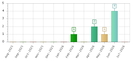 The chart showing Aug-2025 series, Sep-2025 series, Oct-2025 series, Nov-2025 series, Dec-2025 series, Jan-2026 series, Feb-2026 series, Mar-2026 series, Apr-2026 series, May-2026 series, Jun-2026 series, Jul-2026 series.