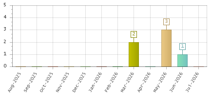 The chart showing Aug-2025 series, Sep-2025 series, Oct-2025 series, Nov-2025 series, Dec-2025 series, Jan-2026 series, Feb-2026 series, Mar-2026 series, Apr-2026 series, May-2026 series, Jun-2026 series, Jul-2026 series.