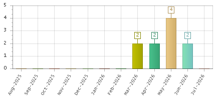 The chart showing Aug-2025 series, Sep-2025 series, Oct-2025 series, Nov-2025 series, Dec-2025 series, Jan-2026 series, Feb-2026 series, Mar-2026 series, Apr-2026 series, May-2026 series, Jun-2026 series, Jul-2026 series.