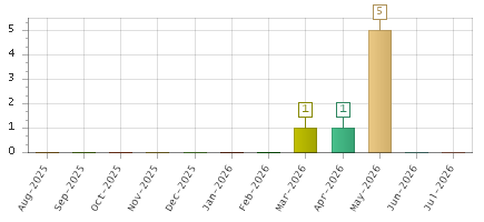The chart showing Aug-2025 series, Sep-2025 series, Oct-2025 series, Nov-2025 series, Dec-2025 series, Jan-2026 series, Feb-2026 series, Mar-2026 series, Apr-2026 series, May-2026 series, Jun-2026 series, Jul-2026 series.