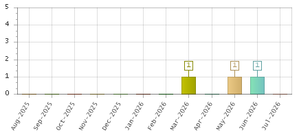 The chart showing Aug-2025 series, Sep-2025 series, Oct-2025 series, Nov-2025 series, Dec-2025 series, Jan-2026 series, Feb-2026 series, Mar-2026 series, Apr-2026 series, May-2026 series, Jun-2026 series, Jul-2026 series.