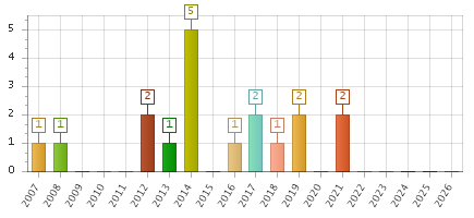 The chart showing 2007 series, 2008 series, 2009 series, 2010 series, 2011 series, 2012 series, 2013 series, 2014 series, 2015 series, 2016 series, 2017 series, 2018 series, 2019 series, 2020 series, 2021 series, 2022 series, 2023 series, 2024 series, 2025 series, 2026 series.