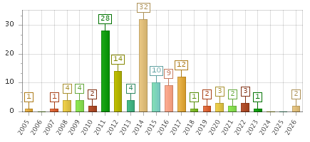 The chart showing 2005 series, 2006 series, 2007 series, 2008 series, 2009 series, 2010 series, 2011 series, 2012 series, 2013 series, 2014 series, 2015 series, 2016 series, 2017 series, 2018 series, 2019 series, 2020 series, 2021 series, 2022 series, 2023 series, 2024 series, 2025 series, 2026 series.
