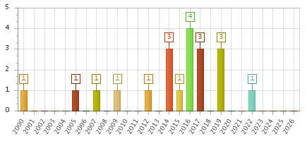 The chart showing 2000 series, 2001 series, 2002 series, 2003 series, 2004 series, 2005 series, 2006 series, 2007 series, 2008 series, 2009 series, 2010 series, 2011 series, 2012 series, 2013 series, 2014 series, 2015 series, 2016 series, 2017 series, 2018 series, 2019 series, 2020 series, 2021 series, 2022 series, 2023 series, 2024 series, 2025 series, 2026 series.