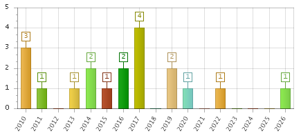 The chart showing 2010 series, 2011 series, 2012 series, 2013 series, 2014 series, 2015 series, 2016 series, 2017 series, 2018 series, 2019 series, 2020 series, 2021 series, 2022 series, 2023 series, 2024 series, 2025 series, 2026 series.