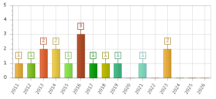 The chart showing 2011 series, 2012 series, 2013 series, 2014 series, 2015 series, 2016 series, 2017 series, 2018 series, 2019 series, 2020 series, 2021 series, 2022 series, 2023 series, 2024 series, 2025 series, 2026 series.