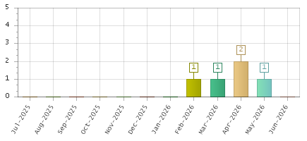 The chart showing Jul-2025 series, Aug-2025 series, Sep-2025 series, Oct-2025 series, Nov-2025 series, Dec-2025 series, Jan-2026 series, Feb-2026 series, Mar-2026 series, Apr-2026 series, May-2026 series, Jun-2026 series.