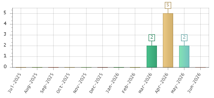The chart showing Jul-2025 series, Aug-2025 series, Sep-2025 series, Oct-2025 series, Nov-2025 series, Dec-2025 series, Jan-2026 series, Feb-2026 series, Mar-2026 series, Apr-2026 series, May-2026 series, Jun-2026 series.