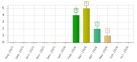 The chart showing Aug-2025 series, Sep-2025 series, Oct-2025 series, Nov-2025 series, Dec-2025 series, Jan-2026 series, Feb-2026 series, Mar-2026 series, Apr-2026 series, May-2026 series, Jun-2026 series, Jul-2026 series.
