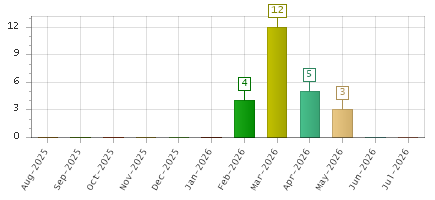 The chart showing Aug-2025 series, Sep-2025 series, Oct-2025 series, Nov-2025 series, Dec-2025 series, Jan-2026 series, Feb-2026 series, Mar-2026 series, Apr-2026 series, May-2026 series, Jun-2026 series, Jul-2026 series.