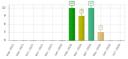 The chart showing Aug-2025 series, Sep-2025 series, Oct-2025 series, Nov-2025 series, Dec-2025 series, Jan-2026 series, Feb-2026 series, Mar-2026 series, Apr-2026 series, May-2026 series, Jun-2026 series, Jul-2026 series.