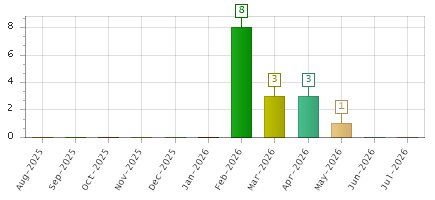 The chart showing Aug-2025 series, Sep-2025 series, Oct-2025 series, Nov-2025 series, Dec-2025 series, Jan-2026 series, Feb-2026 series, Mar-2026 series, Apr-2026 series, May-2026 series, Jun-2026 series, Jul-2026 series.