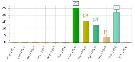 The chart showing Aug-2025 series, Sep-2025 series, Oct-2025 series, Nov-2025 series, Dec-2025 series, Jan-2026 series, Feb-2026 series, Mar-2026 series, Apr-2026 series, May-2026 series, Jun-2026 series, Jul-2026 series.