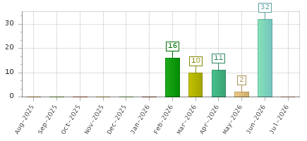 The chart showing Aug-2025 series, Sep-2025 series, Oct-2025 series, Nov-2025 series, Dec-2025 series, Jan-2026 series, Feb-2026 series, Mar-2026 series, Apr-2026 series, May-2026 series, Jun-2026 series, Jul-2026 series.