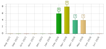 The chart showing Aug-2025 series, Sep-2025 series, Oct-2025 series, Nov-2025 series, Dec-2025 series, Jan-2026 series, Feb-2026 series, Mar-2026 series, Apr-2026 series, May-2026 series, Jun-2026 series, Jul-2026 series.