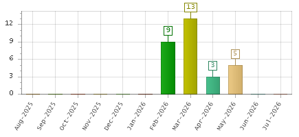 The chart showing Aug-2025 series, Sep-2025 series, Oct-2025 series, Nov-2025 series, Dec-2025 series, Jan-2026 series, Feb-2026 series, Mar-2026 series, Apr-2026 series, May-2026 series, Jun-2026 series, Jul-2026 series.