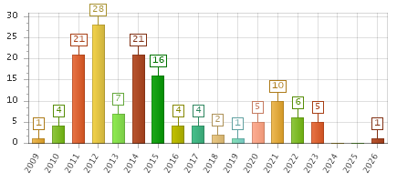 The chart showing 2009 series, 2010 series, 2011 series, 2012 series, 2013 series, 2014 series, 2015 series, 2016 series, 2017 series, 2018 series, 2019 series, 2020 series, 2021 series, 2022 series, 2023 series, 2024 series, 2025 series, 2026 series.