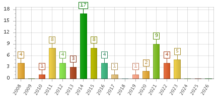 The chart showing 2008 series, 2009 series, 2010 series, 2011 series, 2012 series, 2013 series, 2014 series, 2015 series, 2016 series, 2017 series, 2018 series, 2019 series, 2020 series, 2021 series, 2022 series, 2023 series, 2024 series, 2025 series, 2026 series.